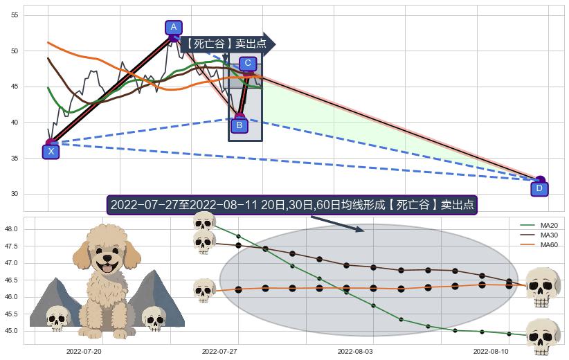 【死亡谷】卖出点 ➕ 谐波(XABCD)