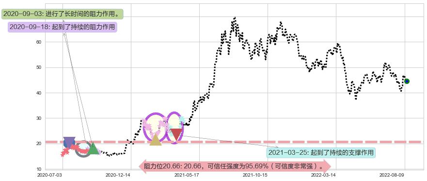 士兰微阻力支撑位图-阿布量化