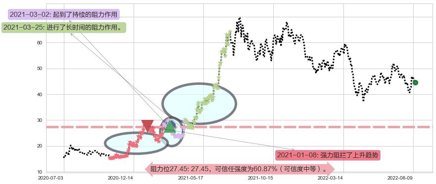 士兰微阻力支撑位图-阿布量化