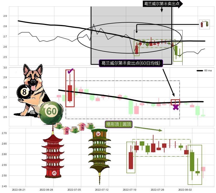 塔形顶 | 圆顶+下跌抵抗+两黑夹一红+顶部尽头线（下山虎）+下跌孕十字星+下降插入线（坠落线）+下降三部曲（降势三鹤） ➕ 葛兰威尔第⑧卖出点