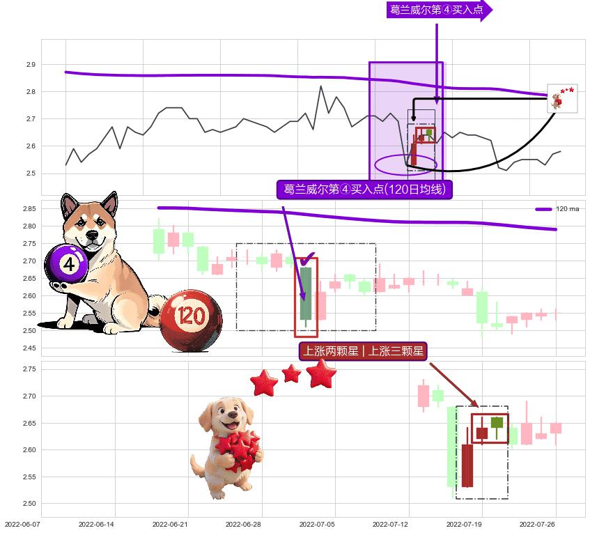 上涨两颗星 | 上涨三颗星+中流砥柱形态 ➕ 葛兰威尔第④买入点