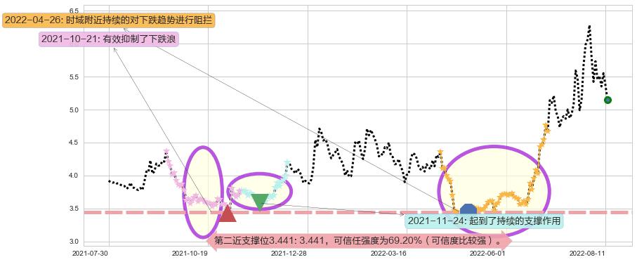 杭萧钢构阻力支撑位图-阿布量化