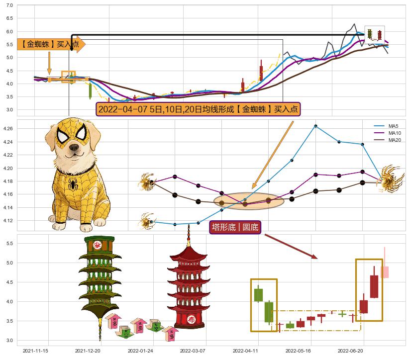塔形底 | 圆底+早晨之星（黎明之星） ➕ 【金蜘蛛】买入点