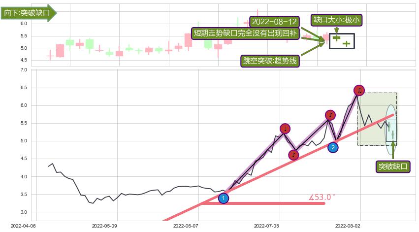 跳空缺口➕趋势线