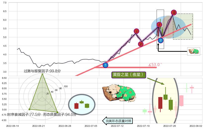 黄昏之星（夜星）+淡友反攻+下跌Pinbar组合信号+下跌身怀六甲+下跌孕十字星+下跌孤独十字星 ➕ 趋势线