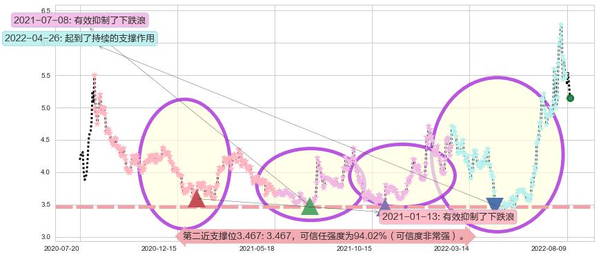 杭萧钢构阻力支撑位图-阿布量化