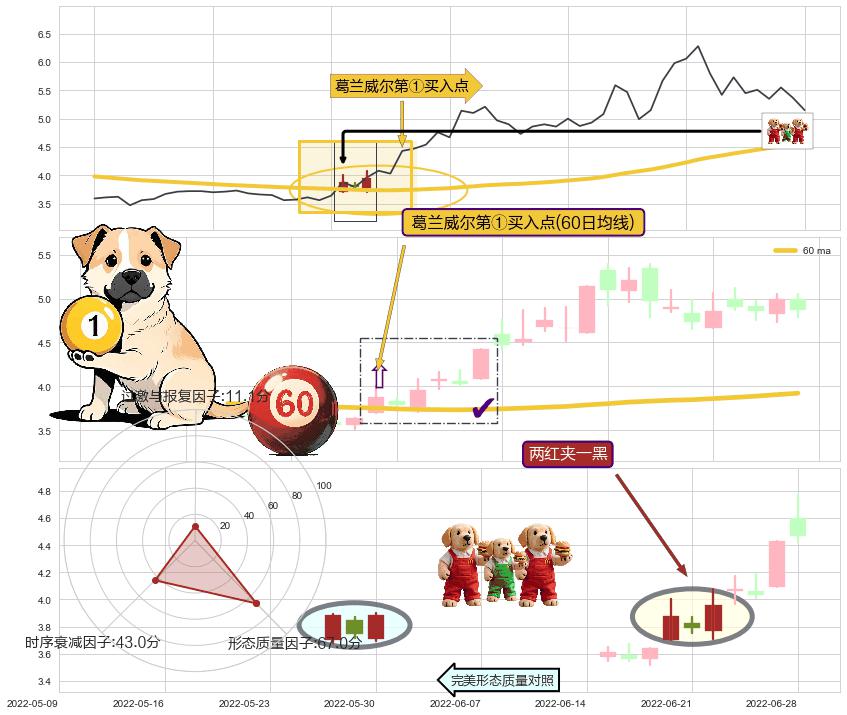 两红夹一黑+上涨两颗星 | 上涨三颗星+塔形底 | 圆底 ➕ 葛兰威尔第①买入点