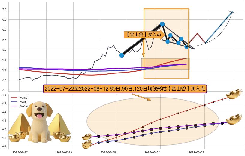 【金山谷】买入点 ➕ 突破整理
