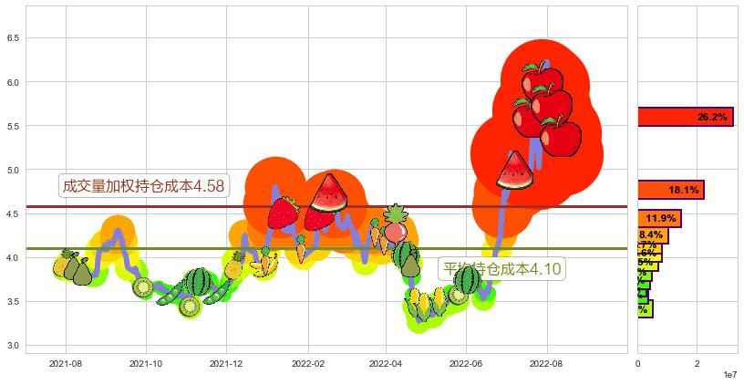 杭萧钢构(sh600477)持仓成本图-阿布量化
