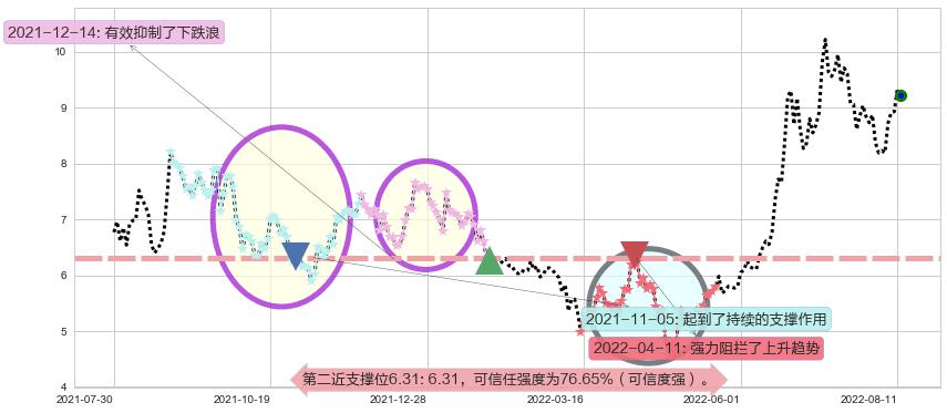 科力远阻力支撑位图-阿布量化