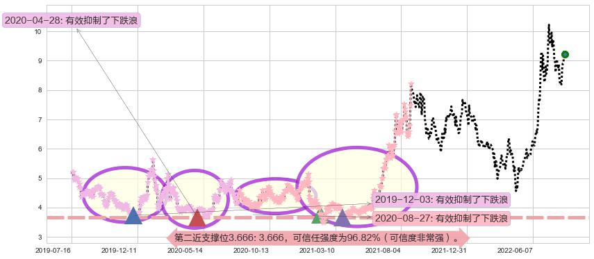 科力远阻力支撑位图-阿布量化
