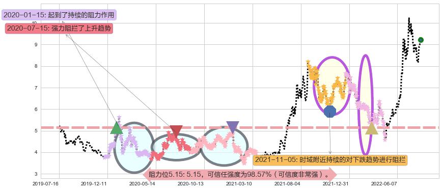 科力远阻力支撑位图-阿布量化