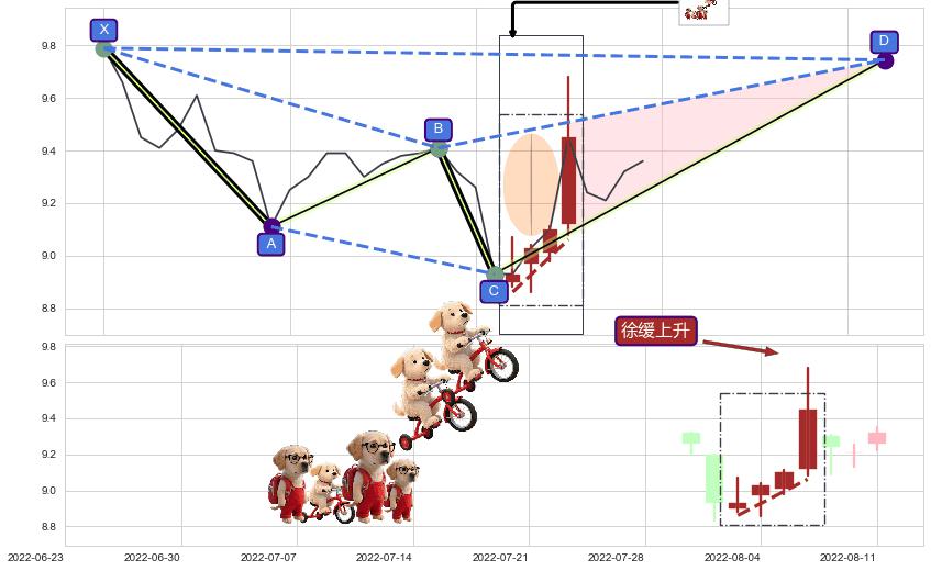 徐缓上升+上涨孤独十字星+单针探底（定海神针） ➕ 谐波(XABCD)