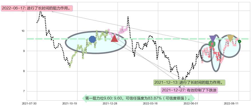 凌云股份阻力支撑位图-阿布量化