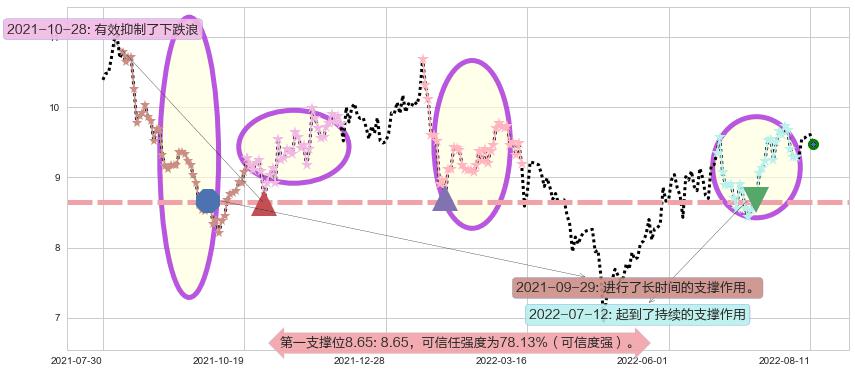 凌云股份阻力支撑位图-阿布量化
