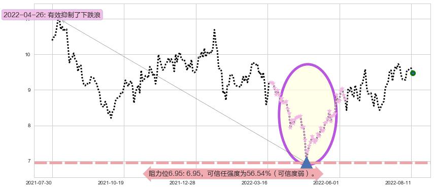 凌云股份阻力支撑位图-阿布量化