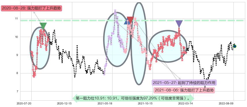 凌云股份阻力支撑位图-阿布量化