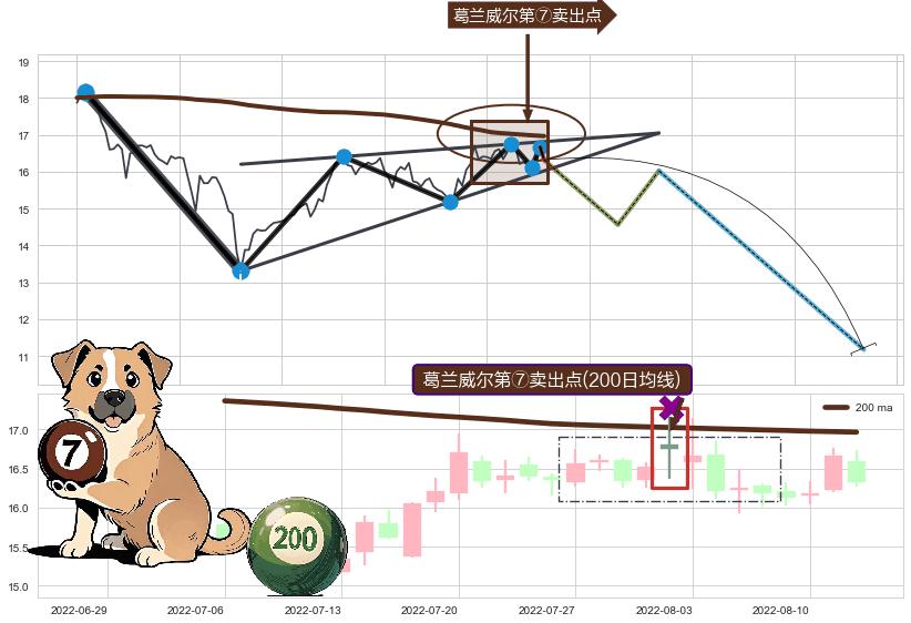 葛兰威尔第⑦卖出点 ➕ 突破整理
