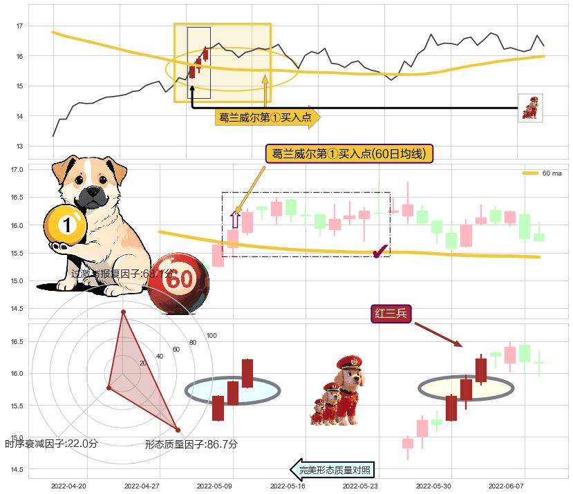 红三兵+多方炮+塔形底 | 圆底+上涨螺旋桨形态 ➕ 葛兰威尔第①买入点