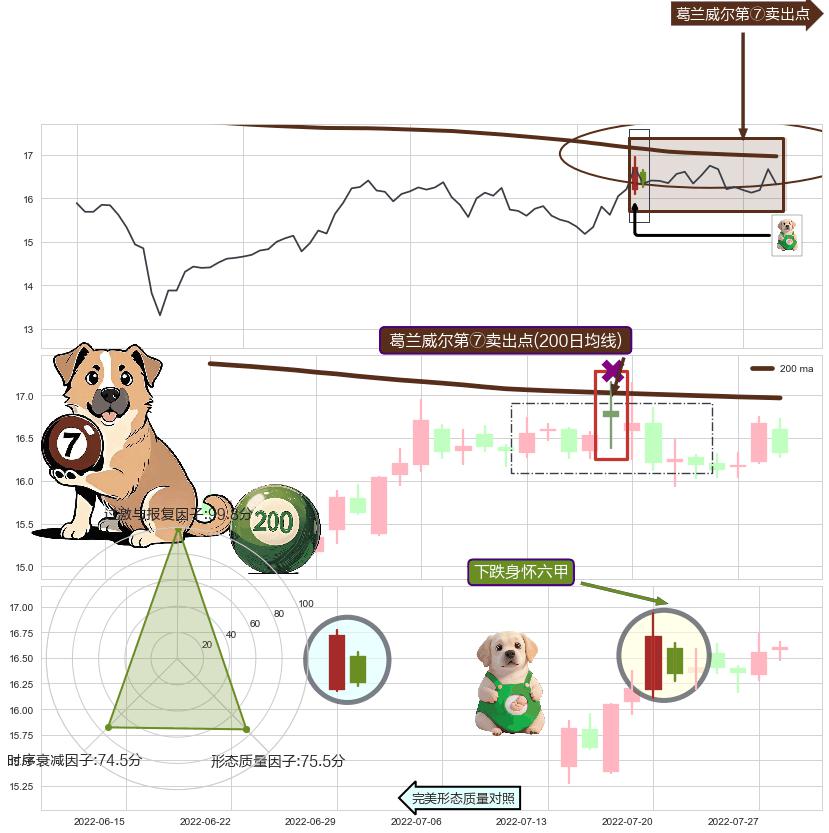 下跌身怀六甲+黄昏之星（夜星）+顶部尽头线（下山虎） ➕ 葛兰威尔第⑦卖出点