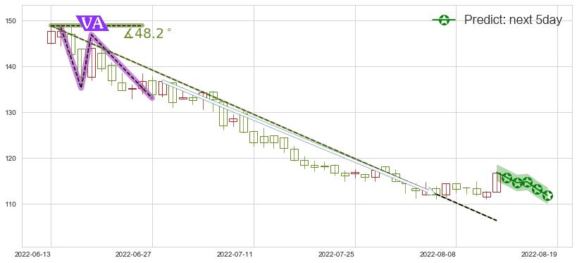 扬农化工(sh600486)价格预测图-阿布量化