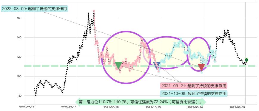 扬农化工阻力支撑位图-阿布量化