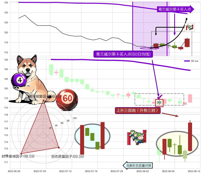 上升三部曲（升势三鸦）+三空阴线+降势受阻 ➕ 葛兰威尔第④买入点