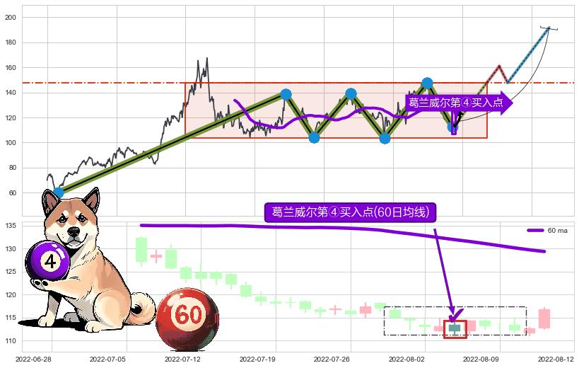 葛兰威尔第④买入点 ➕ 突破整理