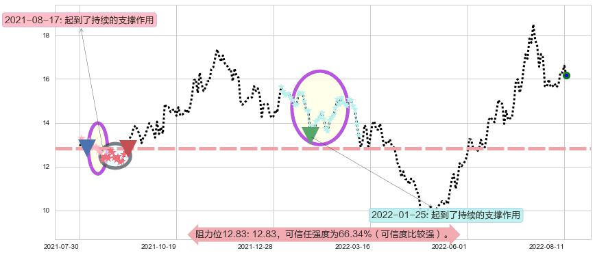 亨通光电阻力支撑位图-阿布量化