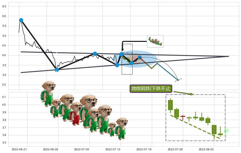 绵绵阴跌|下跌不止+下降三部曲（降势三鹤） ➕ 突破整理