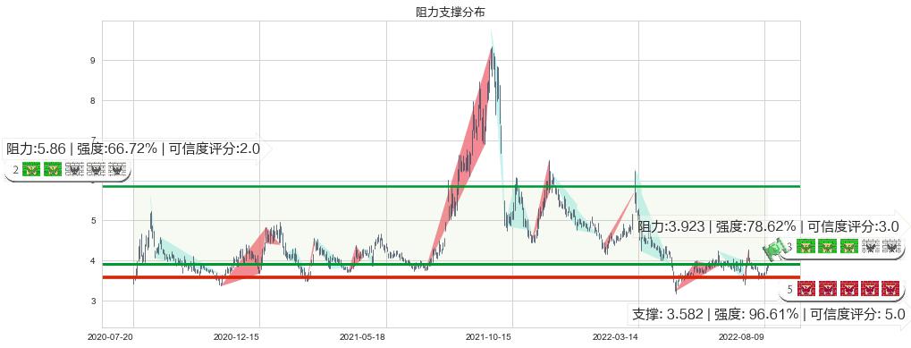 鹏欣资源(sh600490)阻力支撑位图-阿布量化