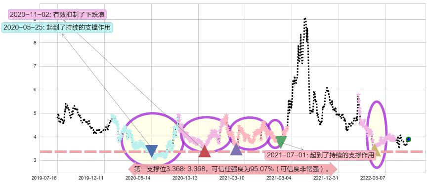 鹏欣资源阻力支撑位图-阿布量化
