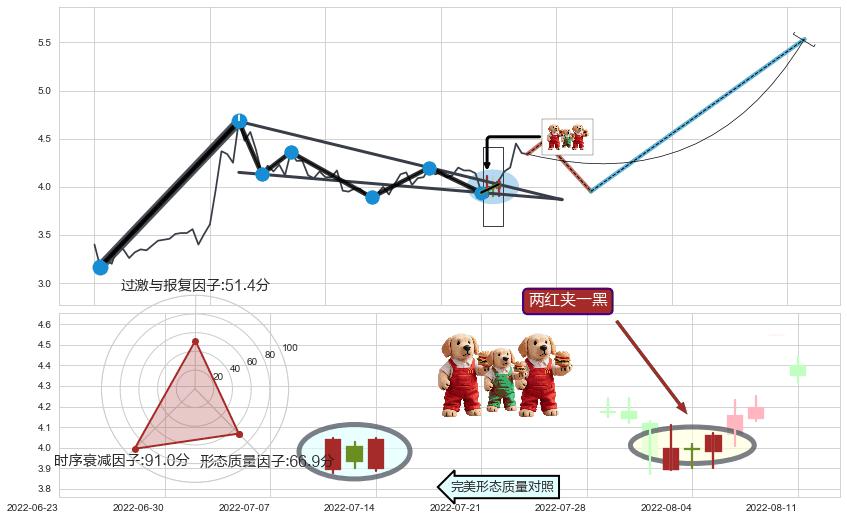 两红夹一黑+好友反攻+单针探底（定海神针） ➕ 突破整理