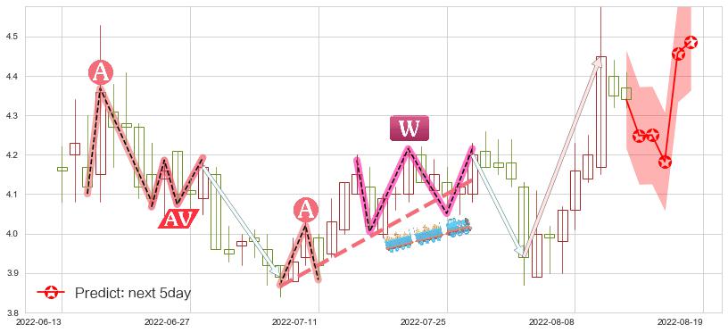 晋西车轴(sh600495)价格预测图-阿布量化