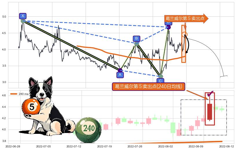 葛兰威尔第⑤卖出点+【战机起航】卖出点 ➕ 谐波(XABCD)