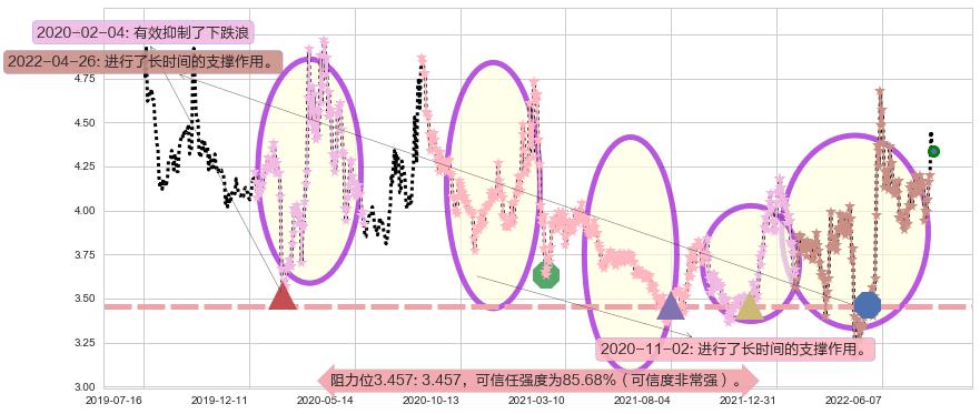晋西车轴阻力支撑位图-阿布量化