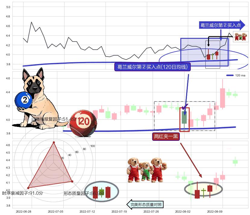 两红夹一黑+好友反攻+单针探底（定海神针） ➕ 葛兰威尔第②买入点