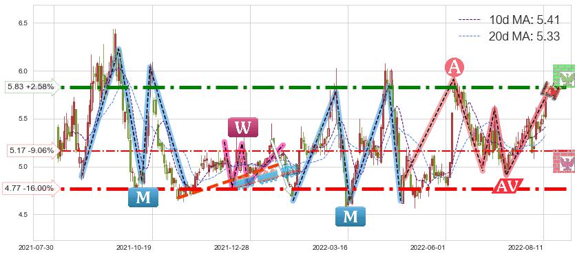 驰宏锌锗(600497)短线趋势趋势阶段分析图-阿布量化