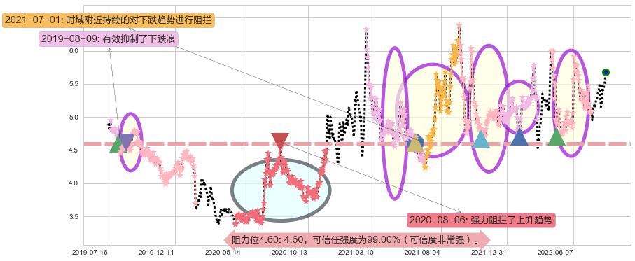 驰宏锌锗阻力支撑位图-阿布量化
