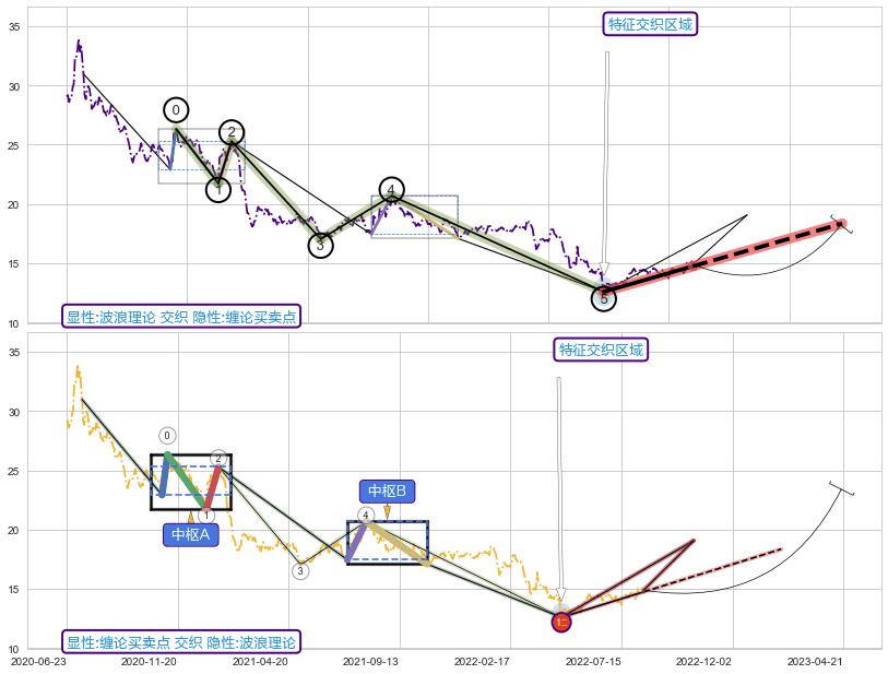 缠论买卖点 ➕ 调整浪ABC
