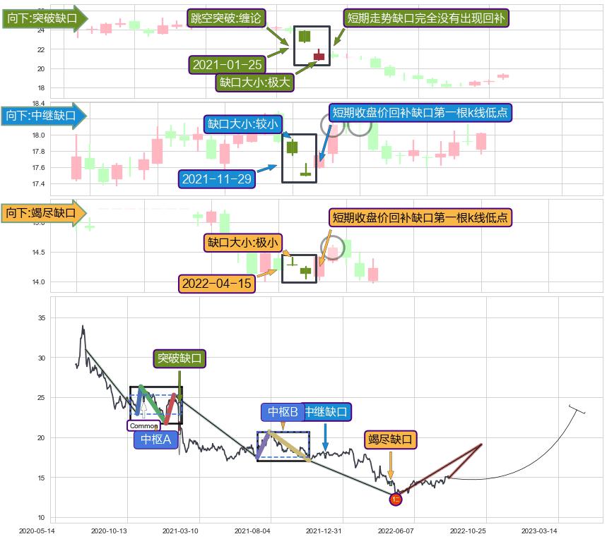 跳空缺口➕缠论中枢点