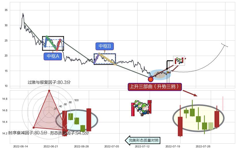 上升三部曲（升势三鸦）+上升抵抗+上涨两颗星 | 上涨三颗星+低档五阳线+上涨镊子线（U形磁铁）+三空阴线+曙光初现形态+旭日东升+阳包阴(穿头破脚)+仙人指路+锤头线（锤子线）+看涨(低位)倒锤头线+冉冉上升|稳步上涨+上涨身怀六甲+单针探底（定海神针） ➕ 缠论买卖点