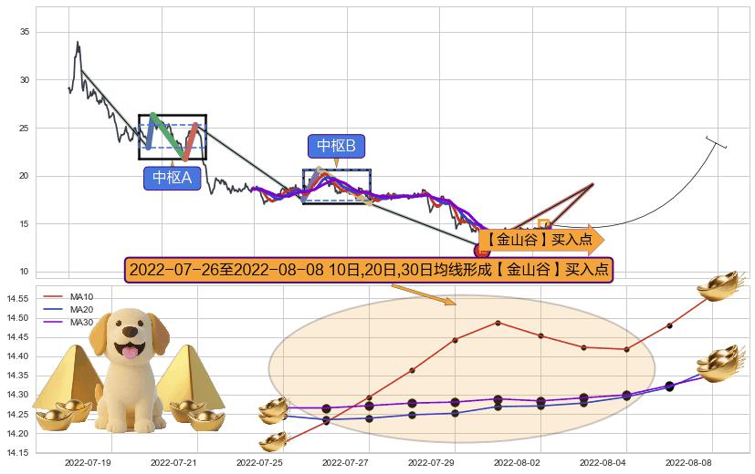 【金山谷】买入点+【金蜘蛛】买入点+【鱼跃龙门】买入点+【旱地拔葱】买入点+【蛟龙出海】买入点+【高山滑雪】买入点+【烘云托月】买入点 ➕ 缠论买卖点