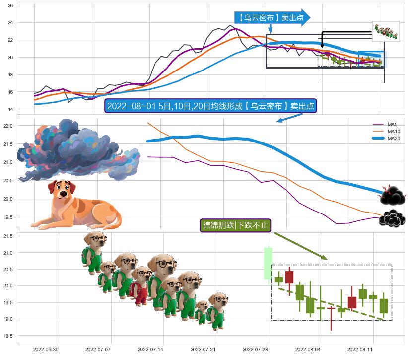 绵绵阴跌|下跌不止 ➕ 【乌云密布】卖出点