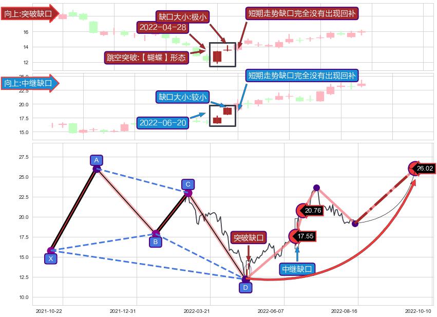 跳空缺口➕谐波(Target)