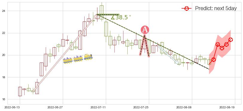 预测科达洁能(sh600499)价格K线图-阿布量化
