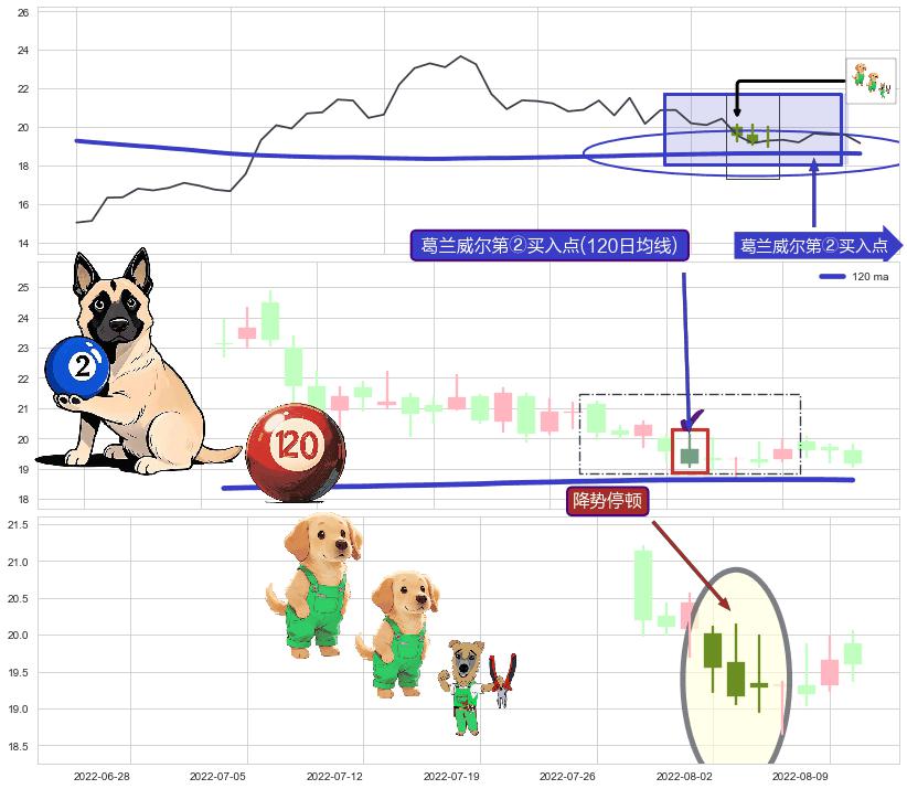 降势停顿+单针探底（定海神针）+锤头线（锤子线） ➕ 葛兰威尔第②买入点