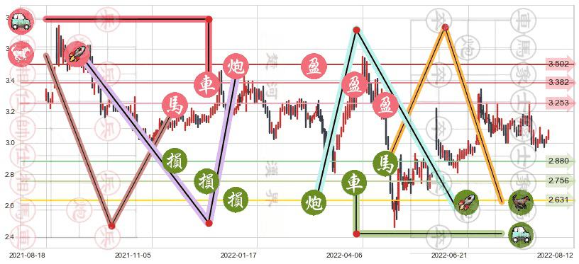 华丽家族(sh600503)止盈止损位分析