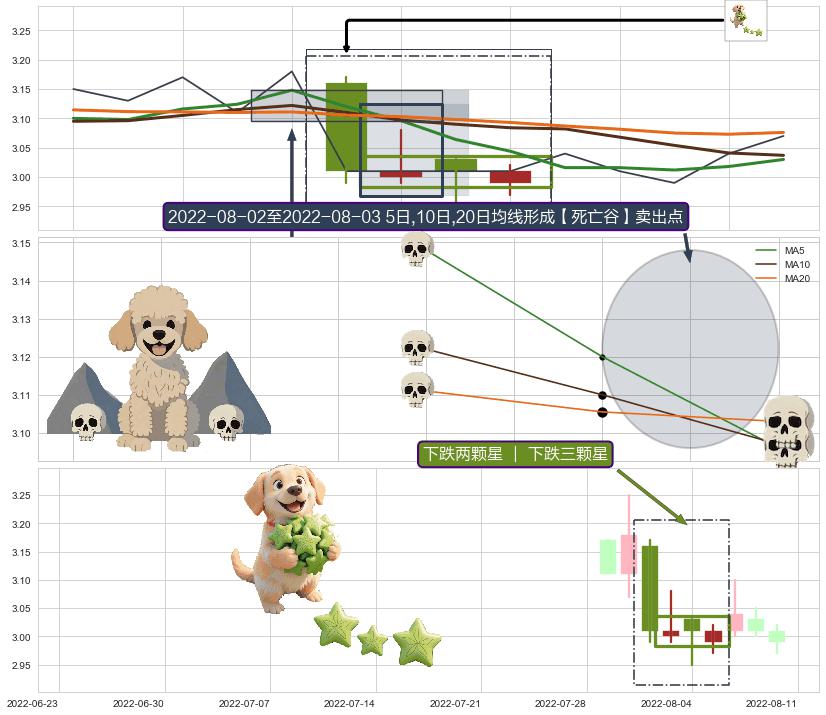 下跌两颗星 ｜ 下跌三颗星 ➕ 【死亡谷】卖出点
