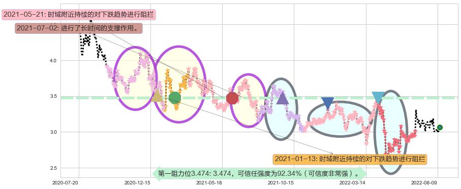 华丽家族阻力支撑位图-阿布量化